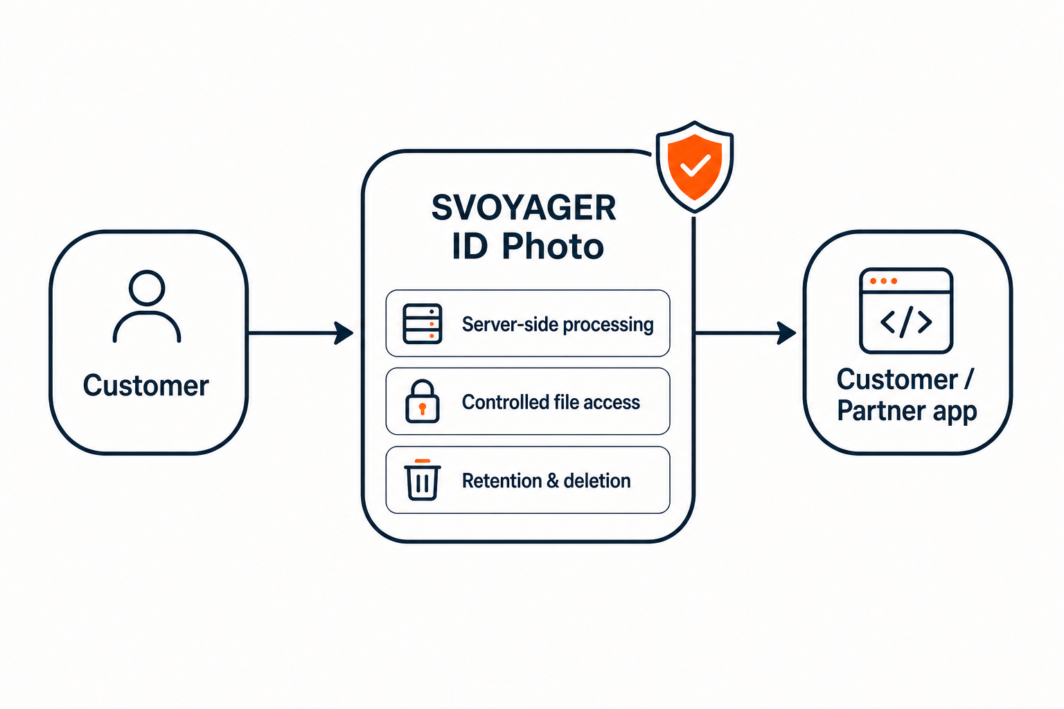 Security & data